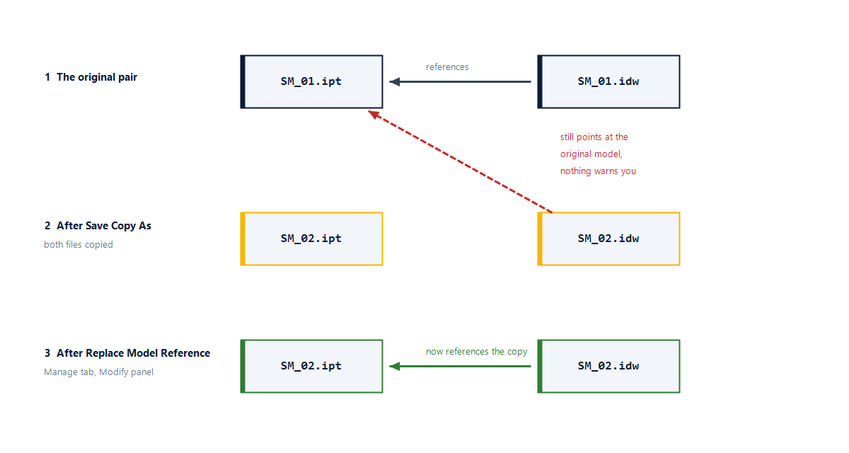 How to copy Inventor model with drawing: the copied drawing still references the original model until Replace Model Reference repoints it at the copy