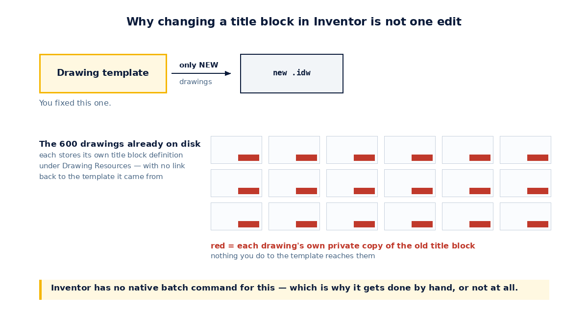 Why you cannot change title block in Inventor with one edit: the template only affects new drawings, while every existing drawing stores its own private copy of the definition