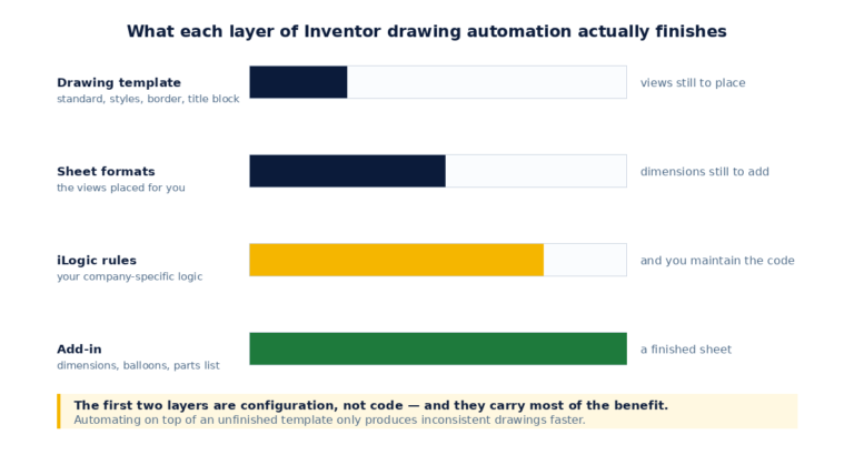 Inventor drawing automation compared by layer: the drawing template, sheet formats, iLogic rules and an add-in, and how much of a finished drawing each one actually completes