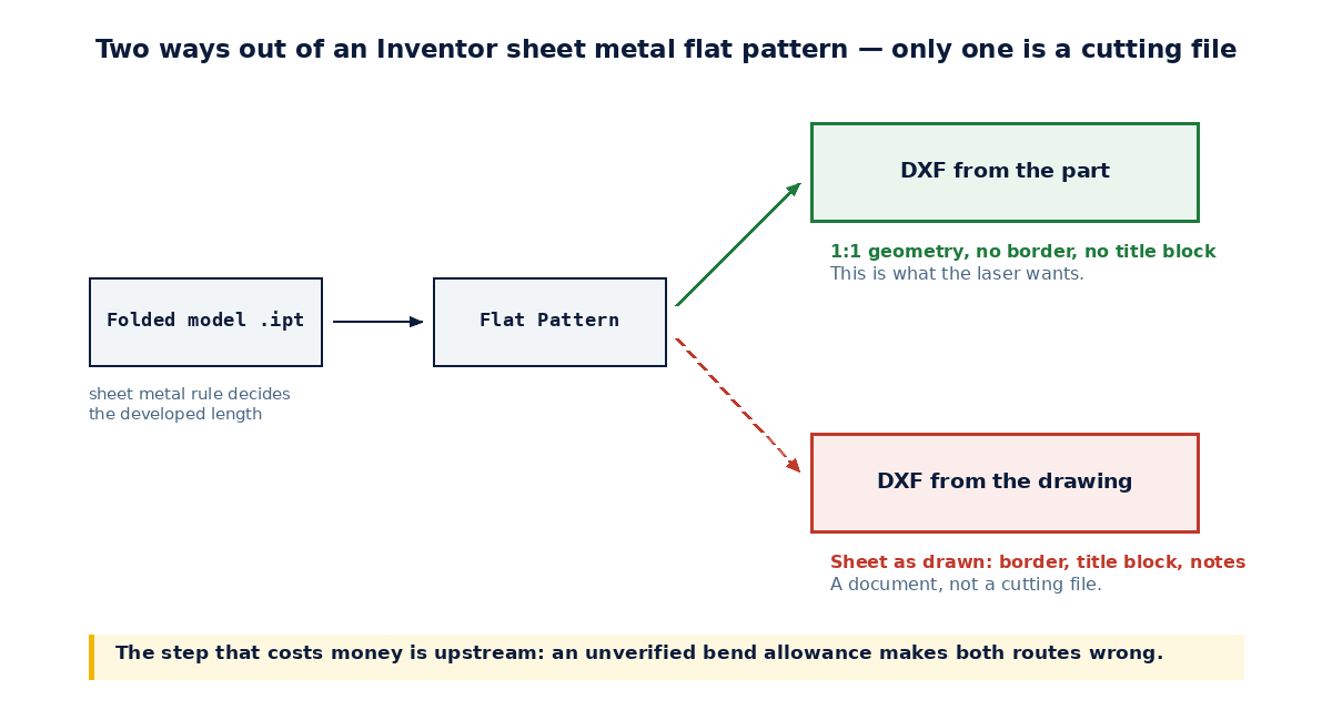 An Inventor sheet metal flat pattern exported two ways: DXF from the part gives 1:1 geometry for the laser, DXF from the drawing carries the border and title block